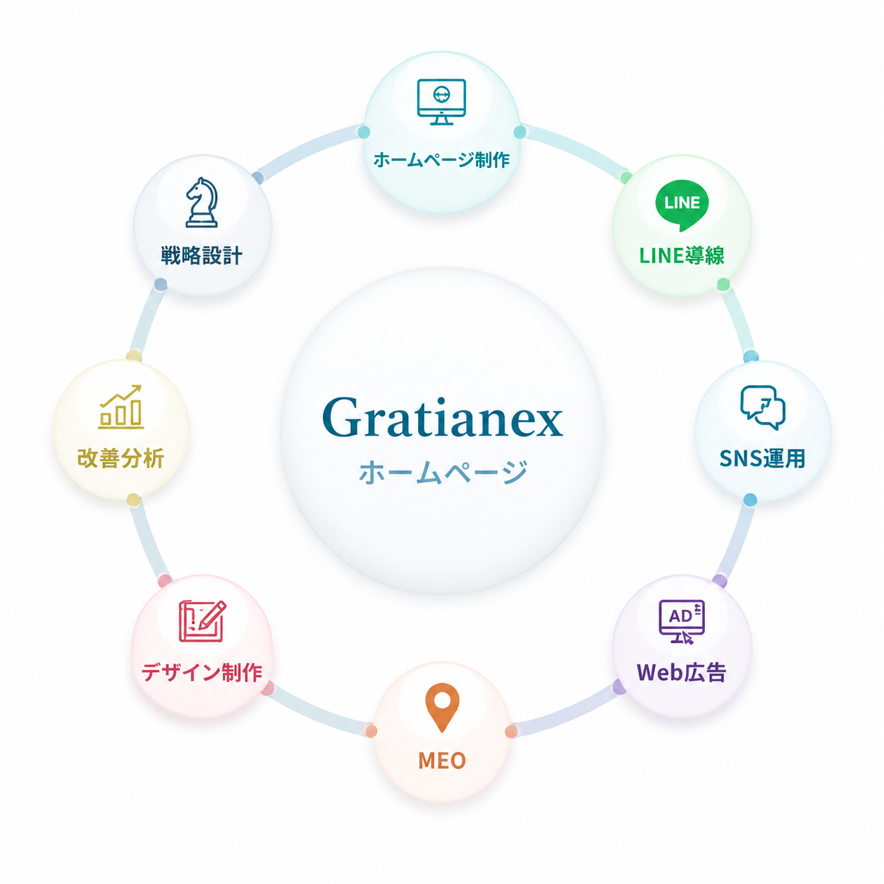 ホームページ制作、SNS運用、LINE導線、Web広告、MEO、デザイン制作、改善分析、戦略設計をつなぐ集客導線図